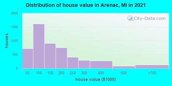 Distribution of house value in Arenac, MI in 2022