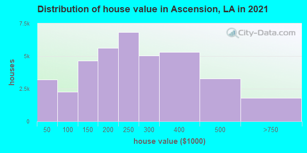 Distribution of house value in Ascension, LA in 2022