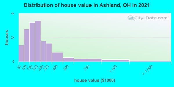 Distribution of house value in Ashland, OH in 2022