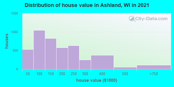Distribution of house value in Ashland, WI in 2019