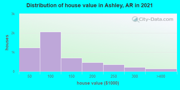 Distribution of house value in Ashley, AR in 2022