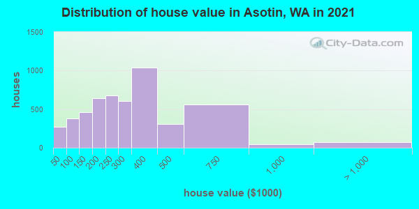 Distribution of house value in Asotin, WA in 2022