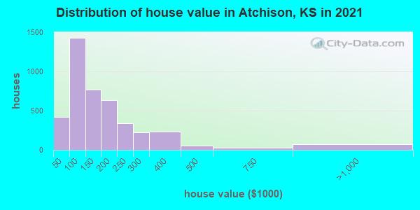 Distribution of house value in Atchison, KS in 2022