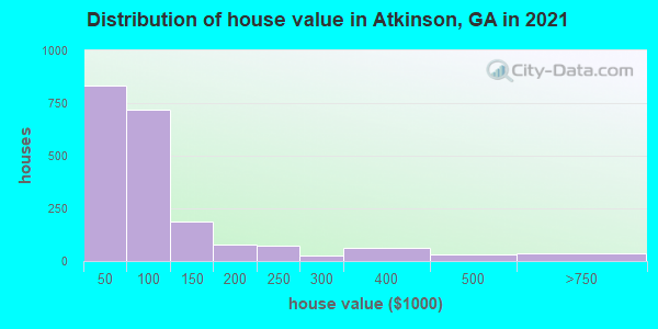 Distribution of house value in Atkinson, GA in 2021
