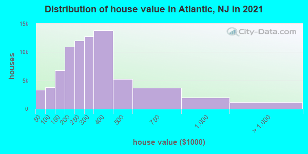 Distribution of house value in Atlantic, NJ in 2021