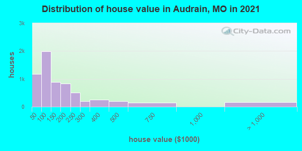 Distribution of house value in Audrain, MO in 2022