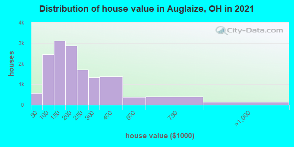 Distribution of house value in Auglaize, OH in 2022