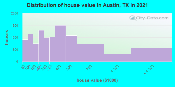 Distribution of house value in Austin, TX in 2022