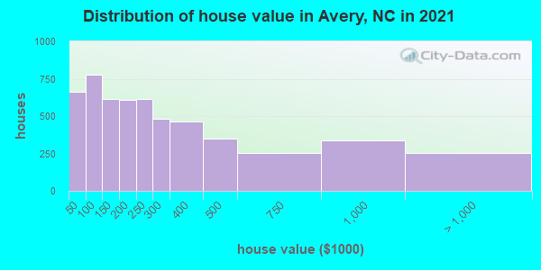 Distribution of house value in Avery, NC in 2021