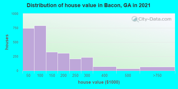 Distribution of house value in Bacon, GA in 2019