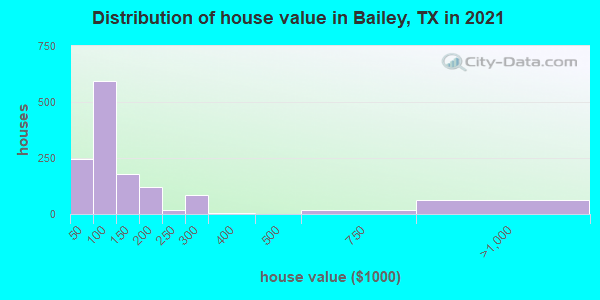 Distribution of house value in Bailey, TX in 2022