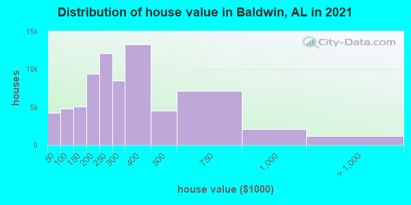 Distribution of house value in Baldwin, AL in 2022