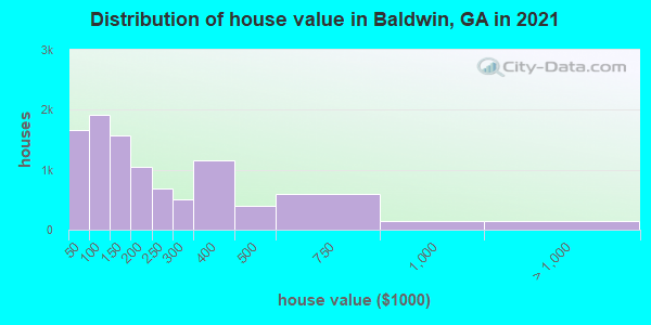 Distribution of house value in Baldwin, GA in 2019