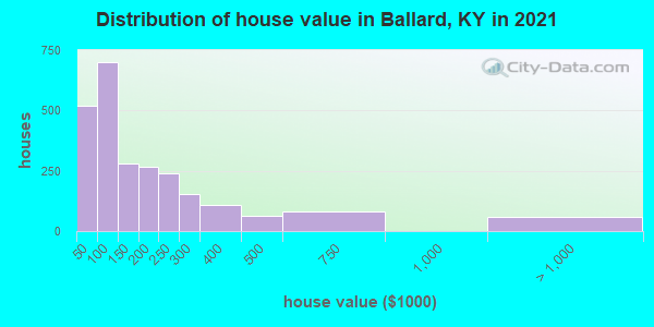 Distribution of house value in Ballard, KY in 2021