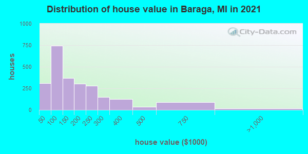 Distribution of house value in Baraga, MI in 2022