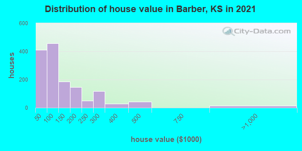 Distribution of house value in Barber, KS in 2022