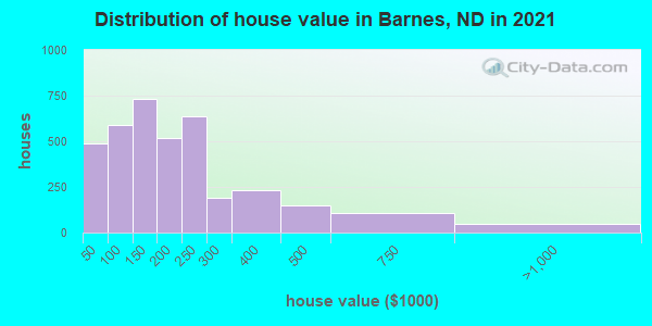 Distribution of house value in Barnes, ND in 2019