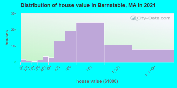 Distribution of house value in Barnstable, MA in 2022