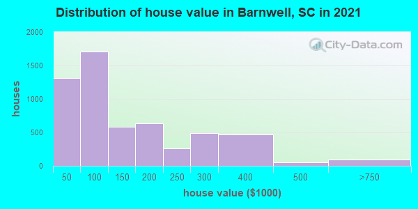 Distribution of house value in Barnwell, SC in 2022