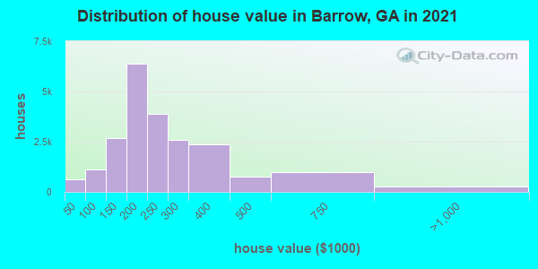Distribution of house value in Barrow, GA in 2019