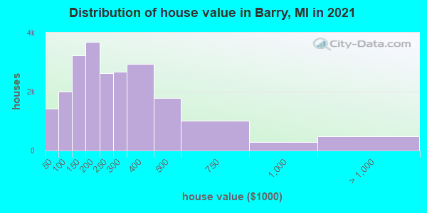 Distribution of house value in Barry, MI in 2019