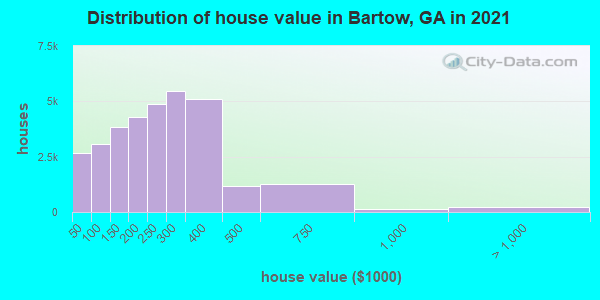Distribution of house value in Bartow, GA in 2019