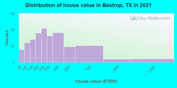 Distribution of house value in Bastrop, TX in 2021