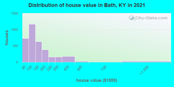 Distribution of house value in Bath, KY in 2022