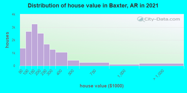 Distribution of house value in Baxter, AR in 2019
