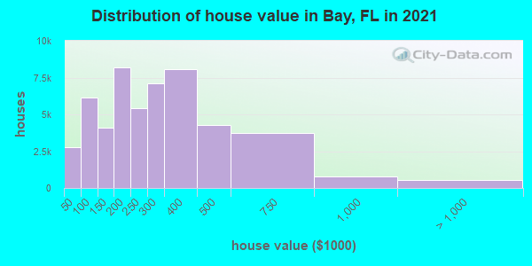 Distribution of house value in Bay, FL in 2021