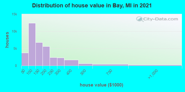 Distribution of house value in Bay, MI in 2019