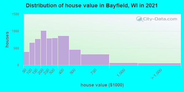 Distribution of house value in Bayfield, WI in 2019