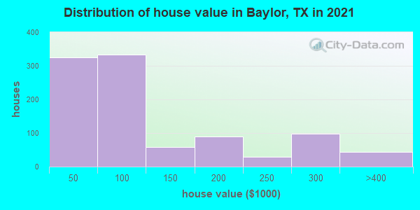 Distribution of house value in Baylor, TX in 2022