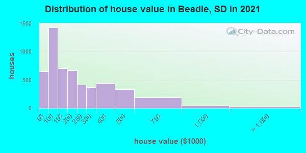 Distribution of house value in Beadle, SD in 2022