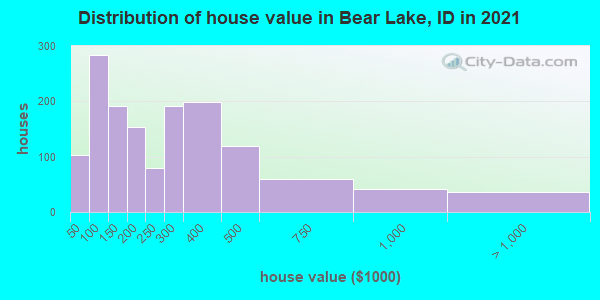 Distribution of house value in Bear Lake, ID in 2019