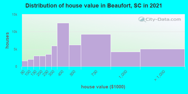 Distribution of house value in Beaufort, SC in 2021