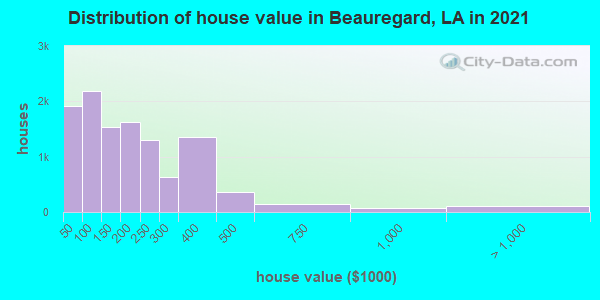 Distribution of house value in Beauregard, LA in 2022