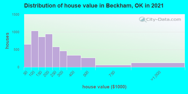 Distribution of house value in Beckham, OK in 2022