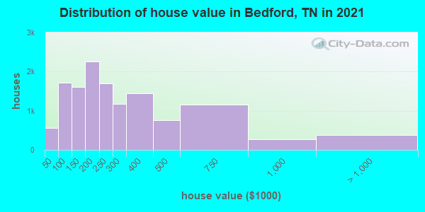 Distribution of house value in Bedford, TN in 2022