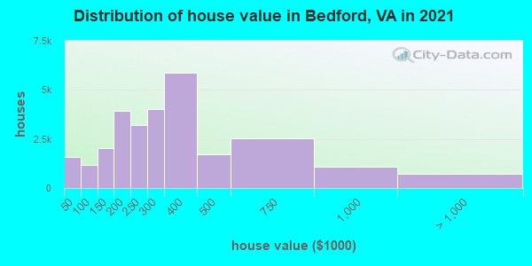 Distribution of house value in Bedford, VA in 2022