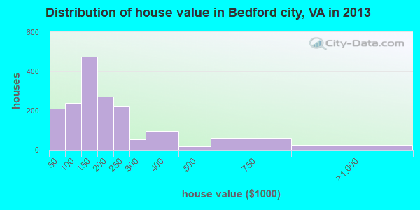 Distribution of house value in Bedford city, VA in 2013