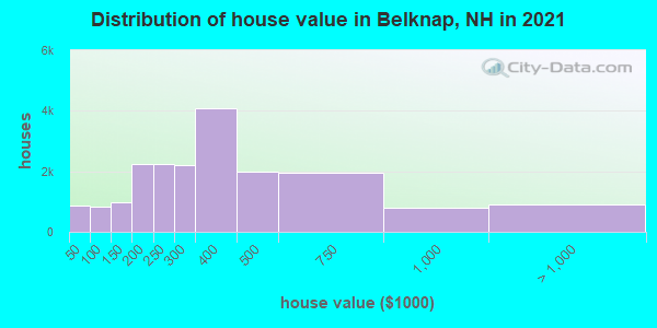 Distribution of house value in Belknap, NH in 2022