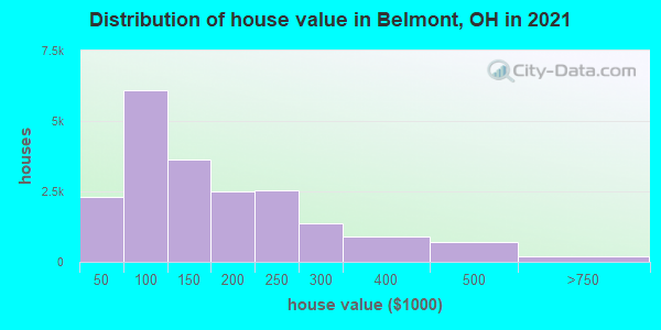 Distribution of house value in Belmont, OH in 2019