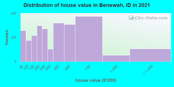 Distribution of house value in Benewah, ID in 2022