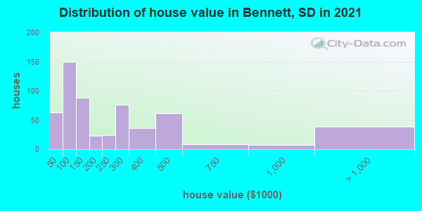 Distribution of house value in Bennett, SD in 2019