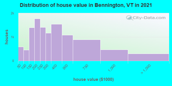 Distribution of house value in Bennington, VT in 2022