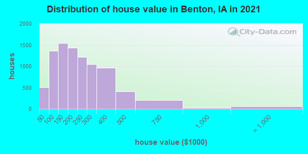 Distribution of house value in Benton, IA in 2022