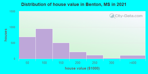 Distribution of house value in Benton, MS in 2022