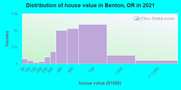 Distribution of house value in Benton, OR in 2022