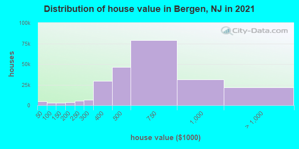 Distribution of house value in Bergen, NJ in 2021